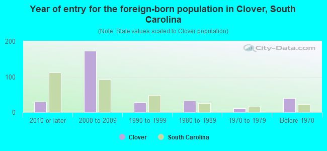 Year of entry for the foreign-born population in Clover, South Carolina