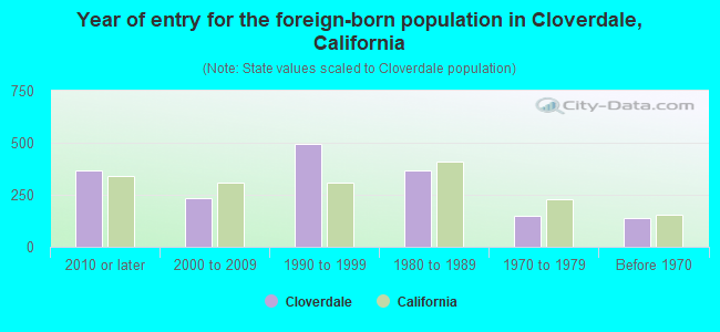 Year of entry for the foreign-born population in Cloverdale, California