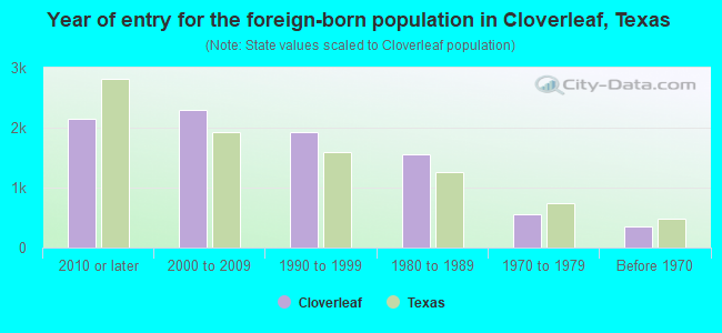 Year of entry for the foreign-born population in Cloverleaf, Texas