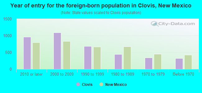 Year of entry for the foreign-born population in Clovis, New Mexico