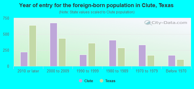 Year of entry for the foreign-born population in Clute, Texas