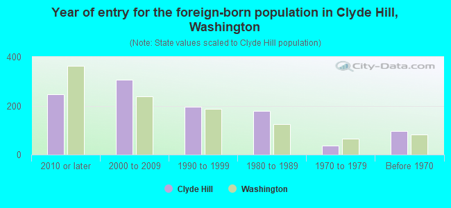 Year of entry for the foreign-born population in Clyde Hill, Washington