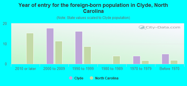 Year of entry for the foreign-born population in Clyde, North Carolina