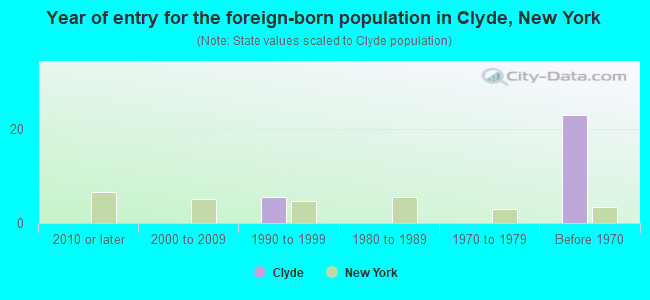 Year of entry for the foreign-born population in Clyde, New York