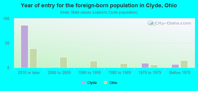 Year of entry for the foreign-born population in Clyde, Ohio