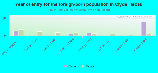 Year of entry for the foreign-born population in Clyde, Texas