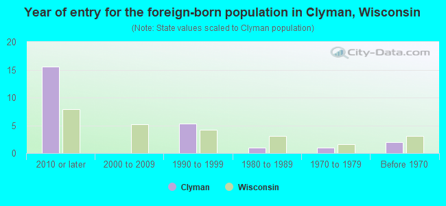 Year of entry for the foreign-born population in Clyman, Wisconsin