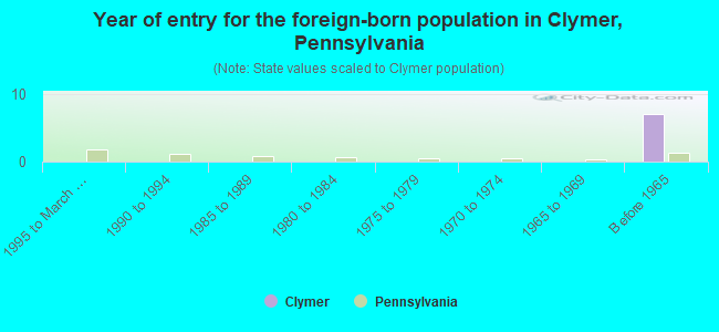 Year of entry for the foreign-born population in Clymer, Pennsylvania