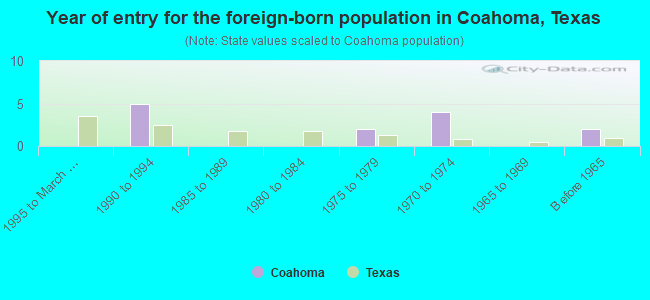 Year of entry for the foreign-born population in Coahoma, Texas