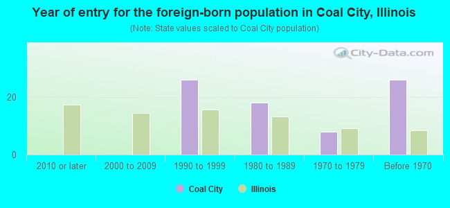 Year of entry for the foreign-born population in Coal City, Illinois