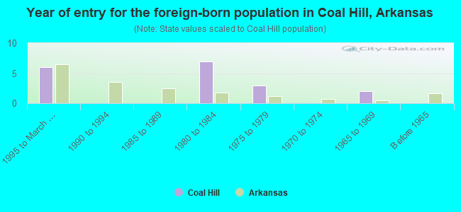 Year of entry for the foreign-born population in Coal Hill, Arkansas