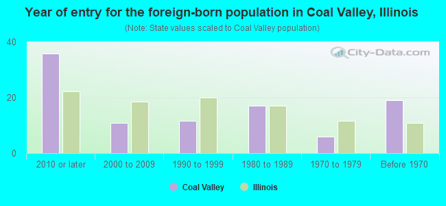 Year of entry for the foreign-born population in Coal Valley, Illinois