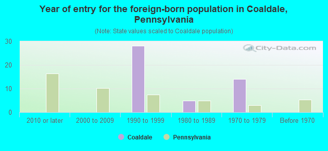 Year of entry for the foreign-born population in Coaldale, Pennsylvania