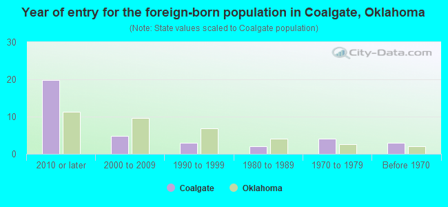 Year of entry for the foreign-born population in Coalgate, Oklahoma