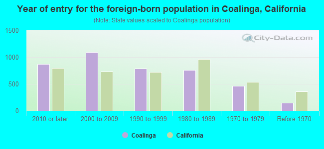 Year of entry for the foreign-born population in Coalinga, California