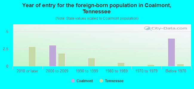 Year of entry for the foreign-born population in Coalmont, Tennessee