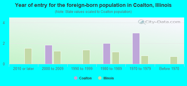 Year of entry for the foreign-born population in Coalton, Illinois