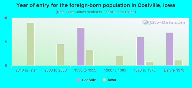 Year of entry for the foreign-born population in Coalville, Iowa