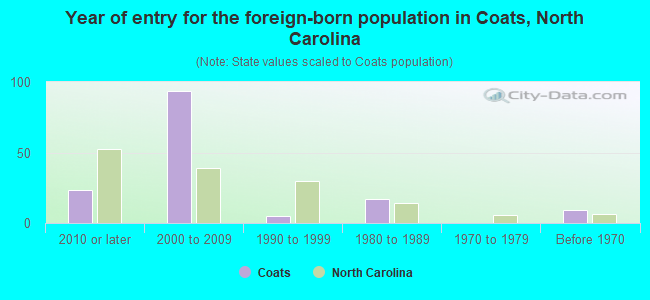 Year of entry for the foreign-born population in Coats, North Carolina