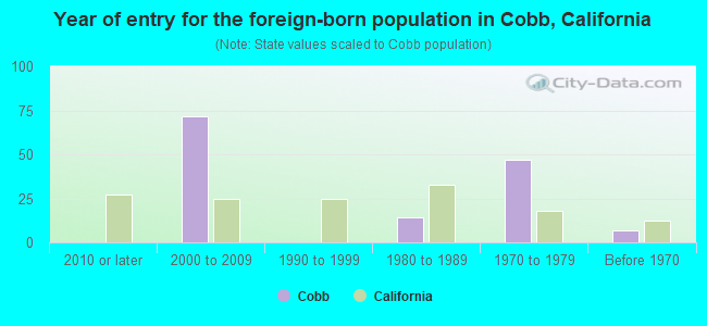 Year of entry for the foreign-born population in Cobb, California