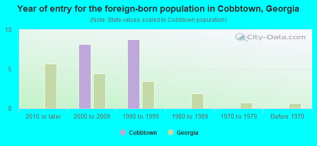 Year of entry for the foreign-born population in Cobbtown, Georgia
