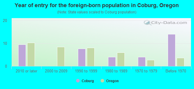 Year of entry for the foreign-born population in Coburg, Oregon