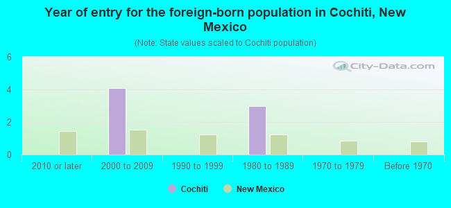 Year of entry for the foreign-born population in Cochiti, New Mexico