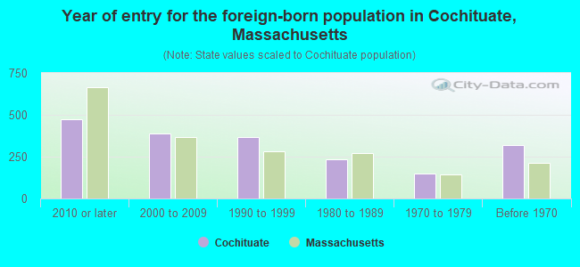 Year of entry for the foreign-born population in Cochituate, Massachusetts