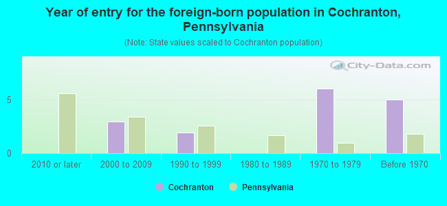 Year of entry for the foreign-born population in Cochranton, Pennsylvania