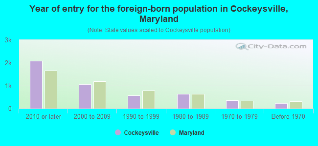 Year of entry for the foreign-born population in Cockeysville, Maryland