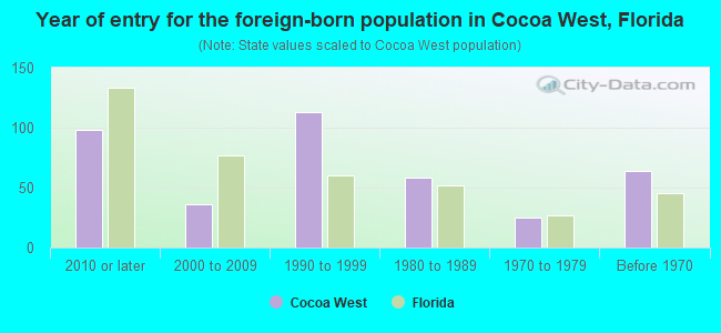 Year of entry for the foreign-born population in Cocoa West, Florida