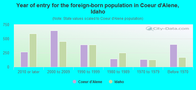 Year of entry for the foreign-born population in Coeur d'Alene, Idaho