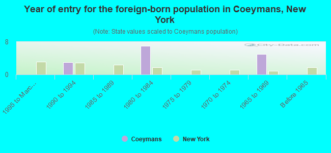 Year of entry for the foreign-born population in Coeymans, New York