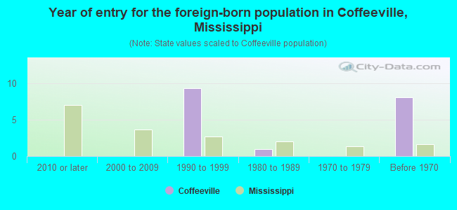 Year of entry for the foreign-born population in Coffeeville, Mississippi