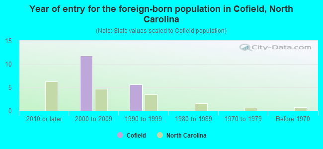 Year of entry for the foreign-born population in Cofield, North Carolina