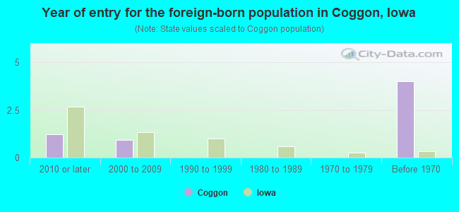 Year of entry for the foreign-born population in Coggon, Iowa