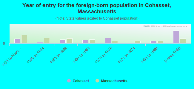 Year of entry for the foreign-born population in Cohasset, Massachusetts