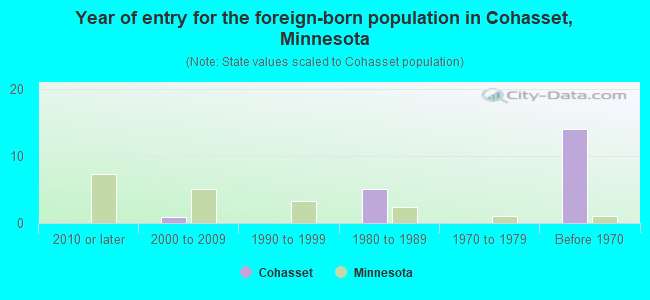 Year of entry for the foreign-born population in Cohasset, Minnesota