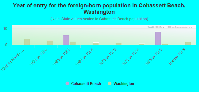 Year of entry for the foreign-born population in Cohassett Beach, Washington