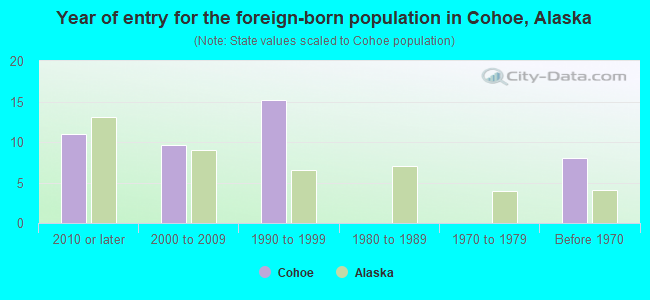 Year of entry for the foreign-born population in Cohoe, Alaska