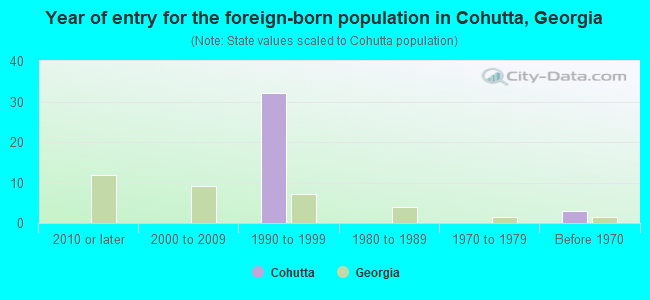 Year of entry for the foreign-born population in Cohutta, Georgia