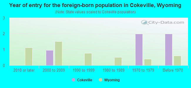 Year of entry for the foreign-born population in Cokeville, Wyoming
