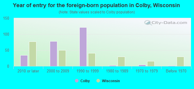 Year of entry for the foreign-born population in Colby, Wisconsin