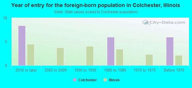Year of entry for the foreign-born population in Colchester, Illinois