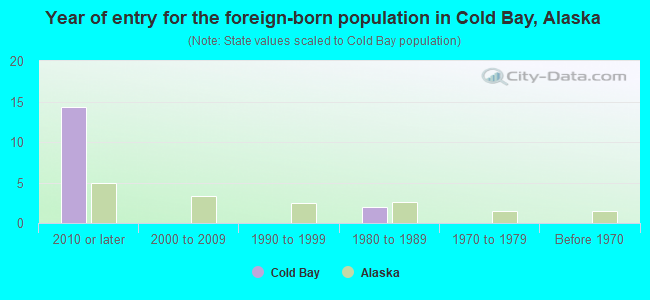 Year of entry for the foreign-born population in Cold Bay, Alaska