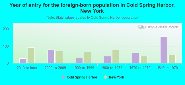 Year of entry for the foreign-born population in Cold Spring Harbor, New York
