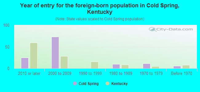 Year of entry for the foreign-born population in Cold Spring, Kentucky