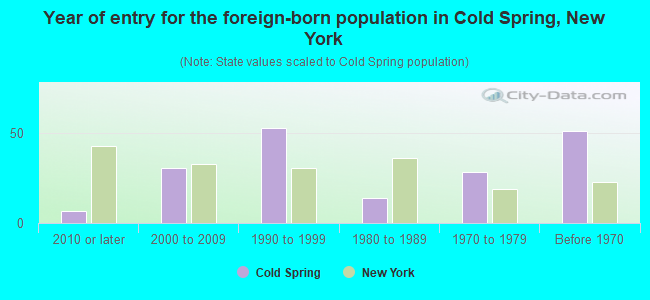 Year of entry for the foreign-born population in Cold Spring, New York