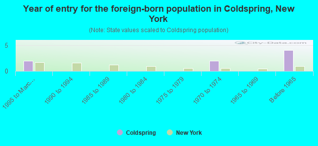 Year of entry for the foreign-born population in Coldspring, New York