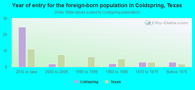 Year of entry for the foreign-born population in Coldspring, Texas